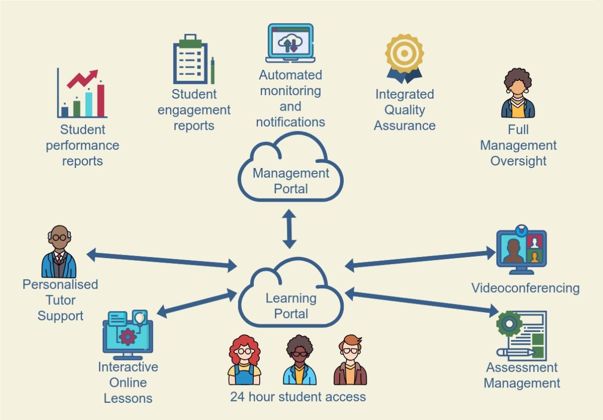 Management and learning portal diagram with icons and arrows.
